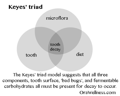 keyes triad